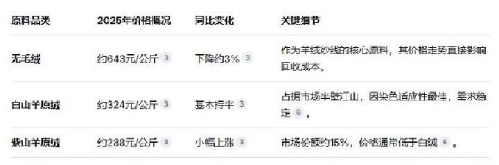 羊绒纱线回收价格2025最新行情