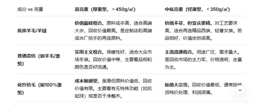 毛呢面料厚度（克重）对回收价格影响大吗？行家说：大，但有个前提！