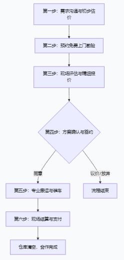 布料仓库清仓，专业团队上门估价搬运