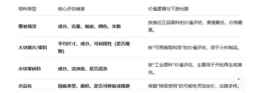  工厂毛呢尾货、零料、次品布大量回收 | 专业方案解决生产端库存难题