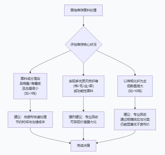处理库存面料，是当废布卖还是找专业回收？