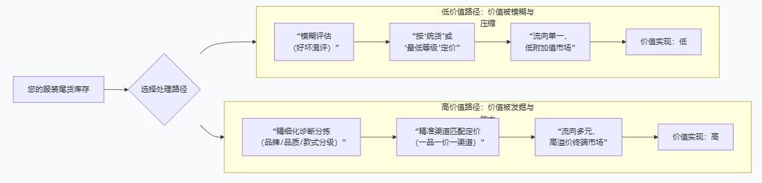 专业渠道如何为您的服装尾货“点石成金”?价值最大化的底层逻辑