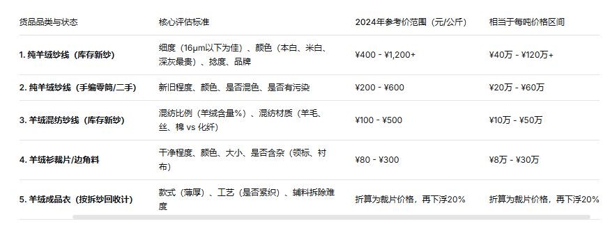 羊绒纱回收价格真实揭秘：一吨多少钱？十年行家给你底价表-图片2