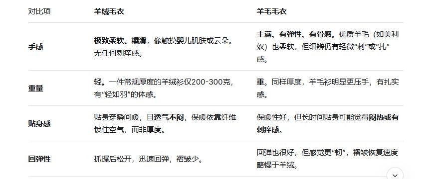 羊绒毛衣与羊毛毛衣尾单区别在哪里-图片2