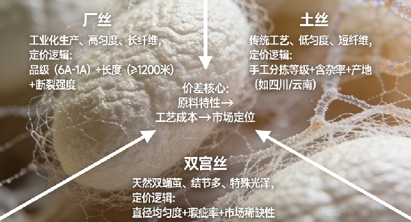 真丝/绢丝纱线回收,价差从何而来?十年行家拆解:厂丝、土丝、双宫丝的“三套定价逻辑”