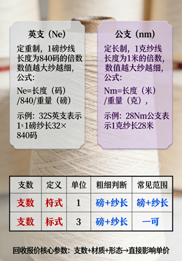 纱线支数（英支、公支）识别指南：不懂这个，回收报价易吃亏
