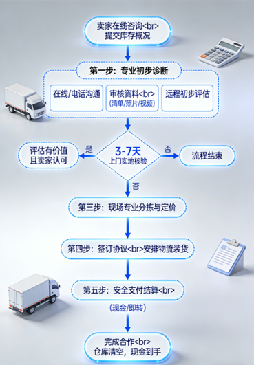 专业回收淘宝、天猫、拼多多店铺积压库存