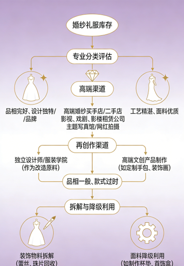 婚纱礼服库存变现:从“压箱底”到“再绽放”的高阶玩法
