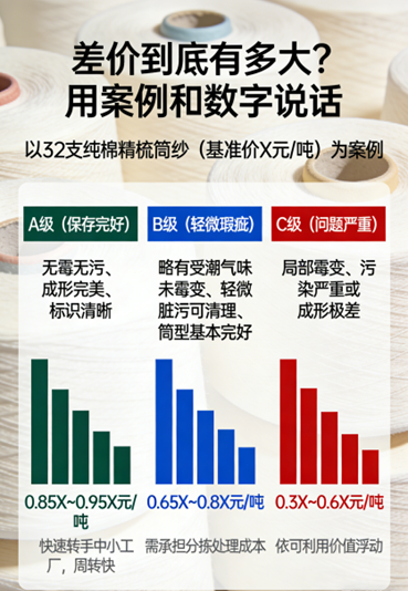 库存筒纱(宝塔纱)怎么回收才划算?十年老手说:好坏筒子,差价能大到一辆车!-图片1