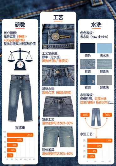  库存牛仔裤回收定价：行家不谈条数，看磅数、工艺和水洗的“三重门道”