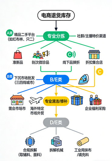  电商退货服装成新库存？十年回收行家：别当垃圾扔，三步教你“榨”出最后价值