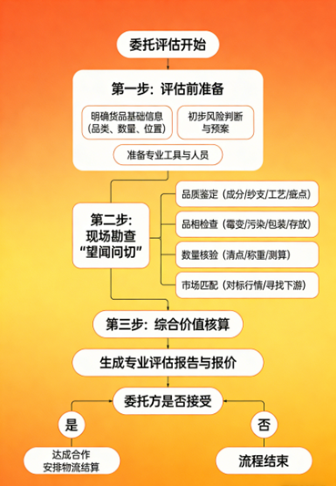 纺织库存如何评估价值？揭秘专业评估流程