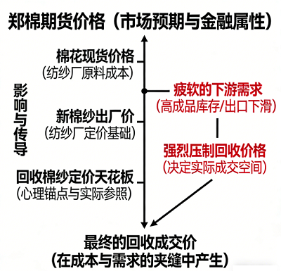 2025年棉纱回收行情一周谈：郑棉期货价格对回收市场的影响
